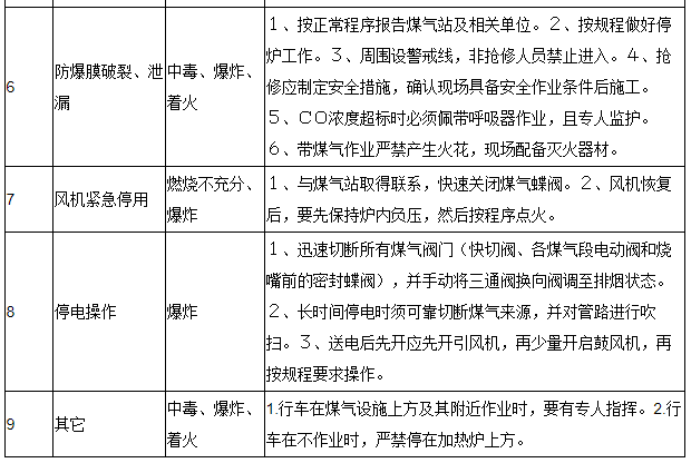 煤气预案预控表(图2)