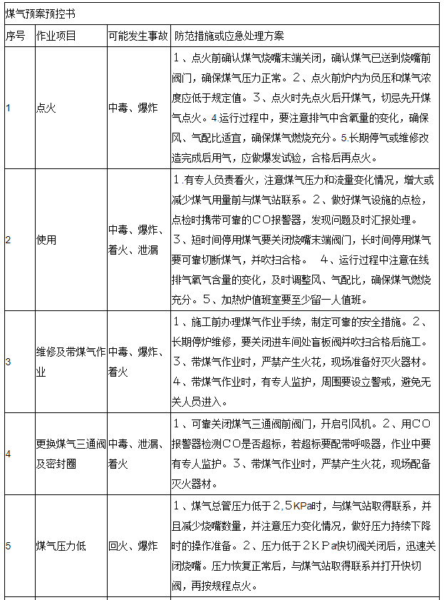 煤气预案预控表