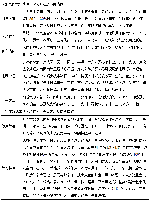 常用危险化学品的危险特性、灭火方法和应急措施